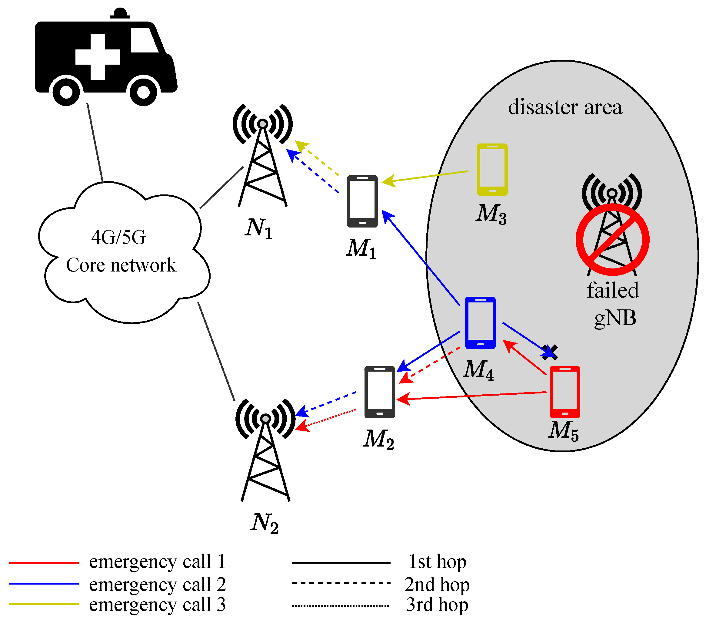 JSAN Free FullText Adaptive Emergency Call Service for Disaster Management