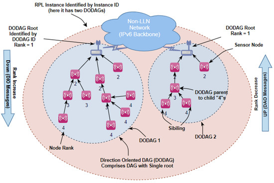 Hybrid Deep Learning-Based Intrusion Detection System for RPL IoT Networks