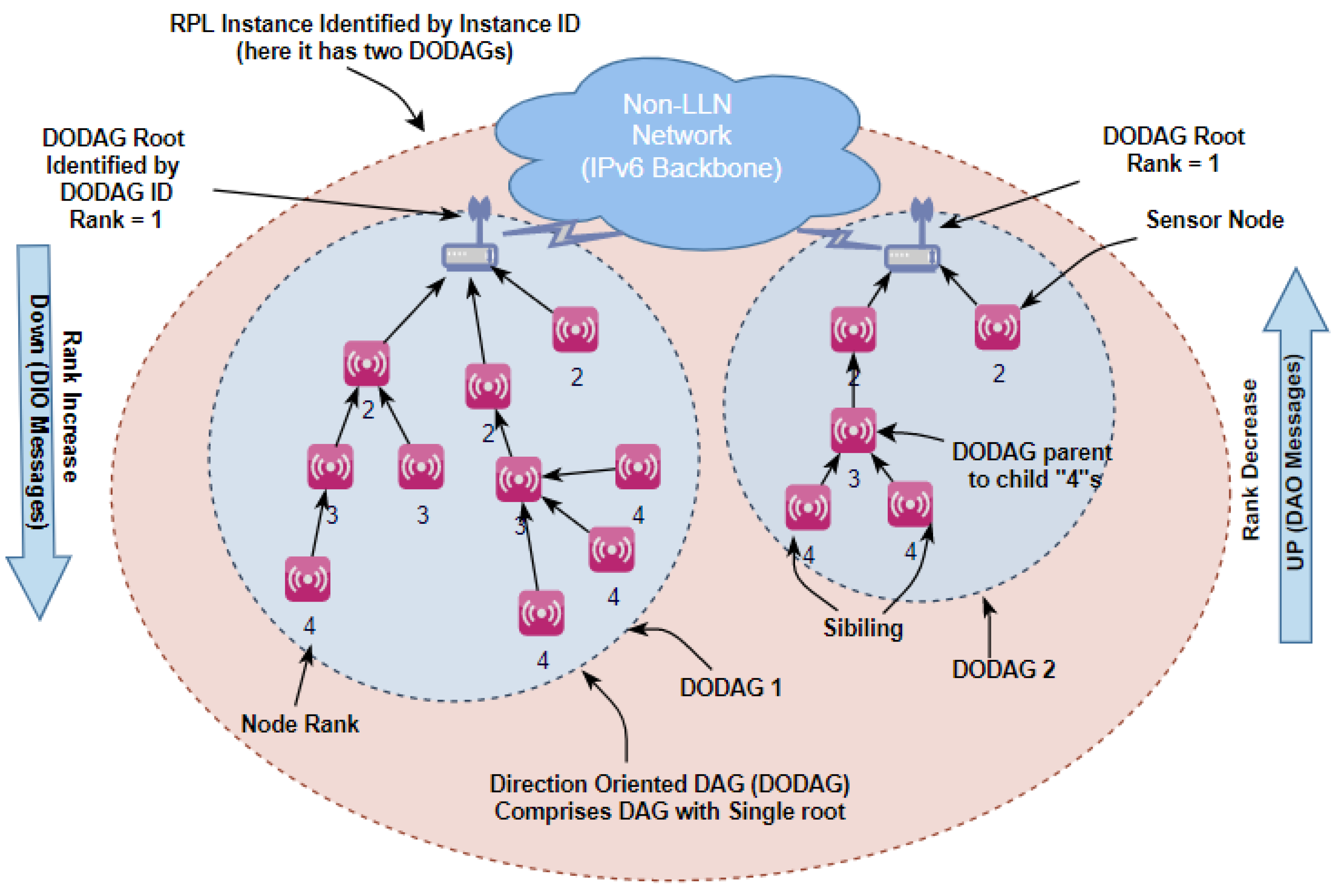 Hybrid Deep Learning-Based Intrusion Detection System for RPL IoT Networks