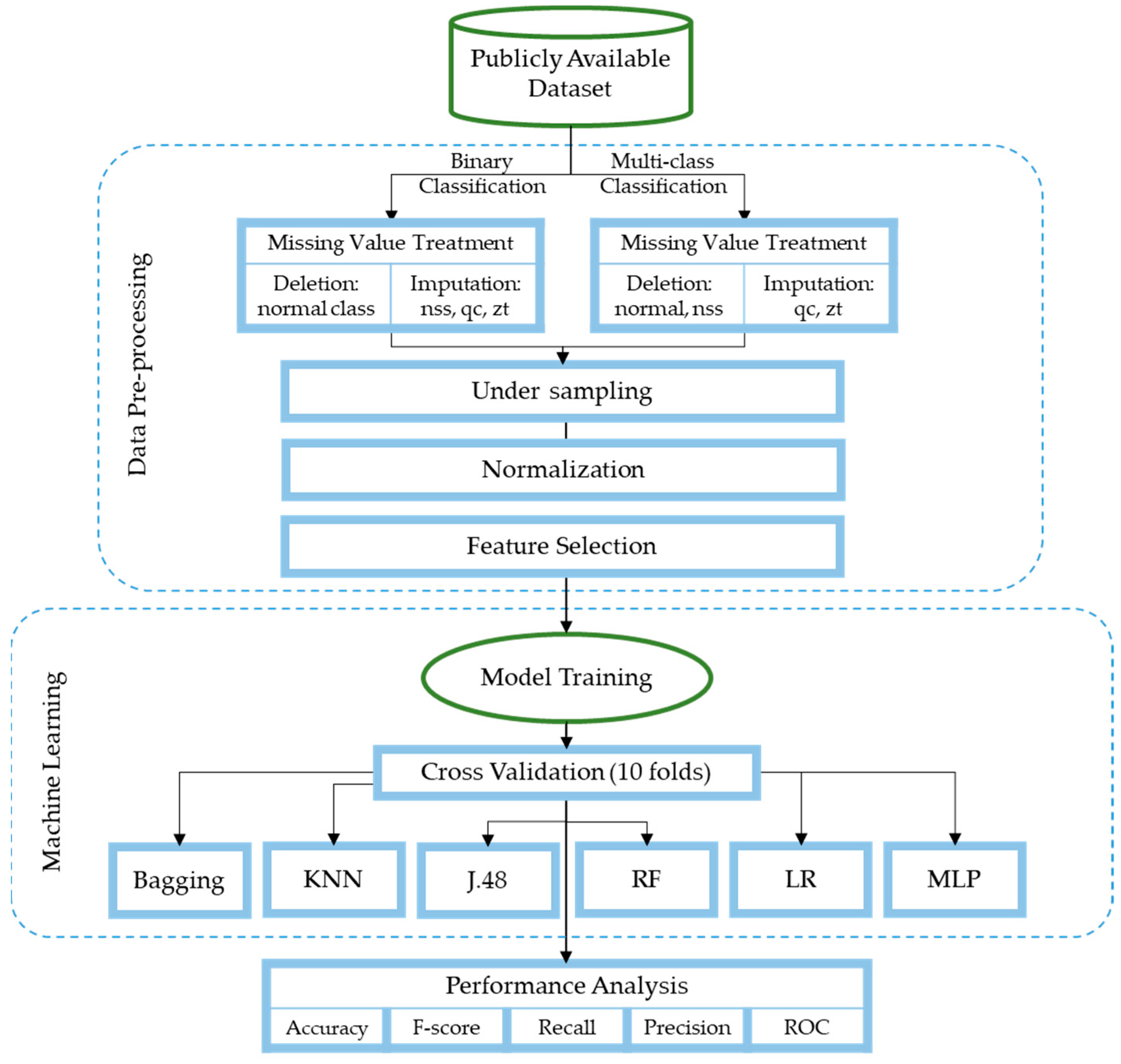 Iot datasets store for machine learning