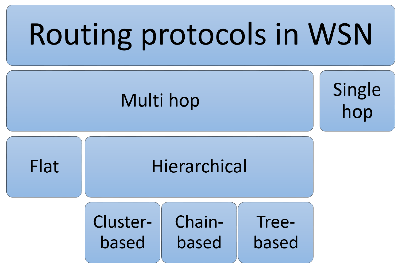 JSAN Free FullText Reliability Evaluation for Chain Routing