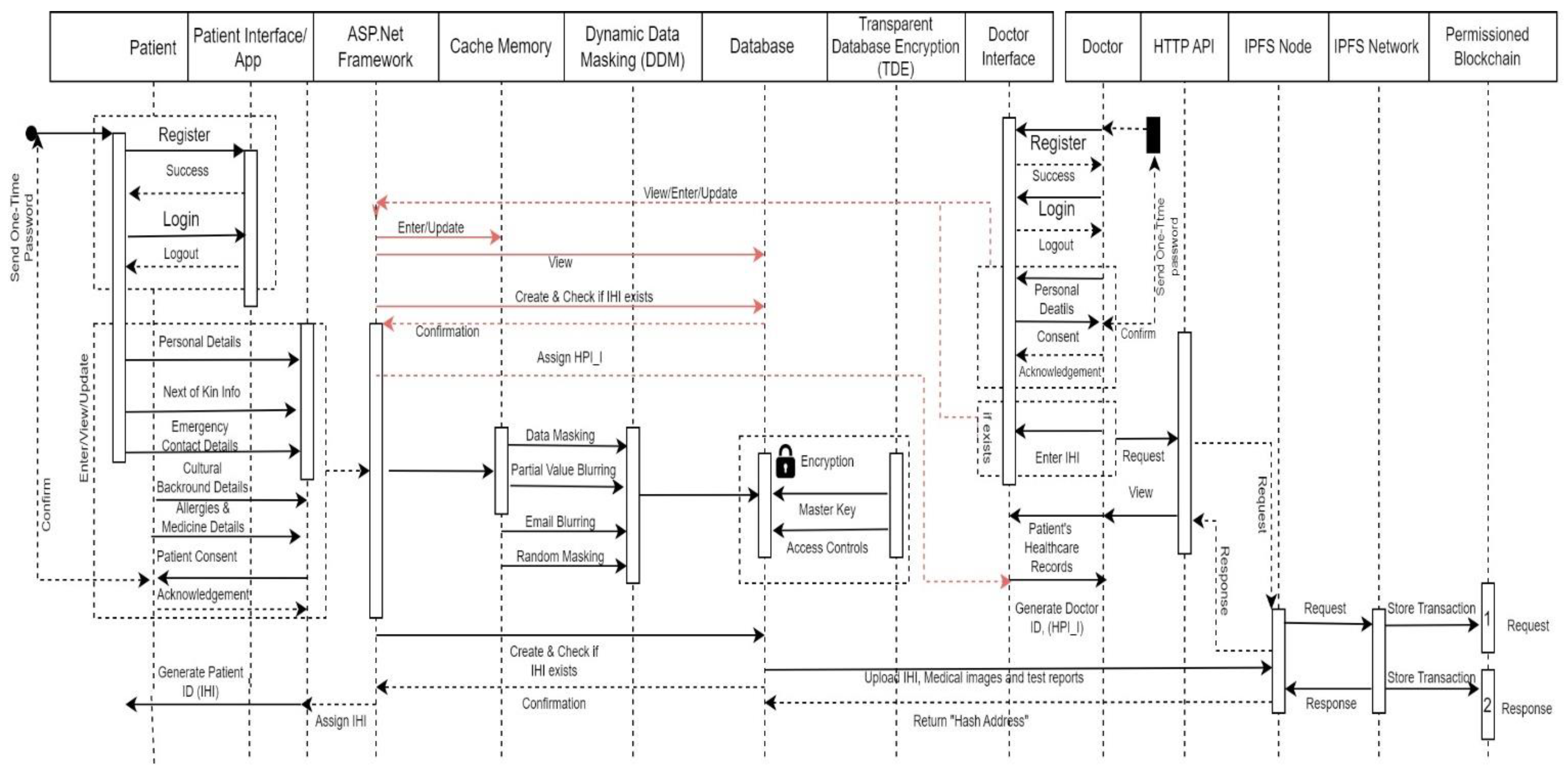 JSAN | Free Full-Text | PbDinEHR: A Novel Privacy by Design Developed ...