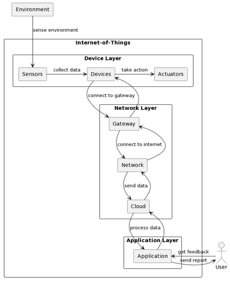 From Sensors to Safety: Internet of Emergency Services (IoES) for 