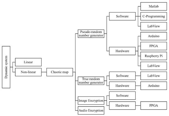 Cryptographic Grade Chaotic Random Number Generator Based on Tent-Map