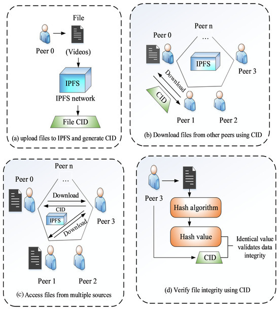 An Optimized Link State Routing Protocol with a Blockchain Framework ...