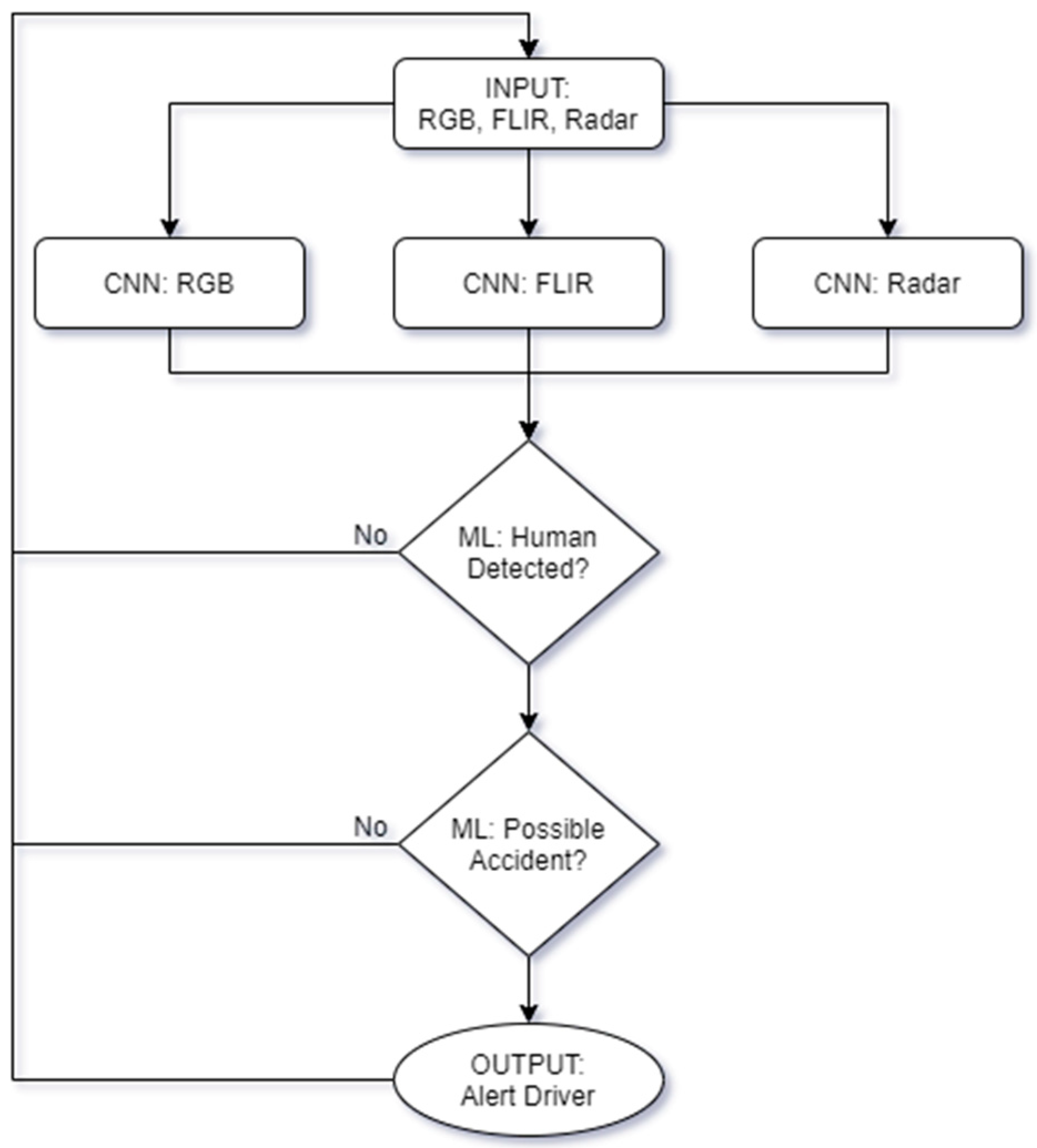 AI-Based Pedestrian Detection and Avoidance at ... Circuit Diagram
