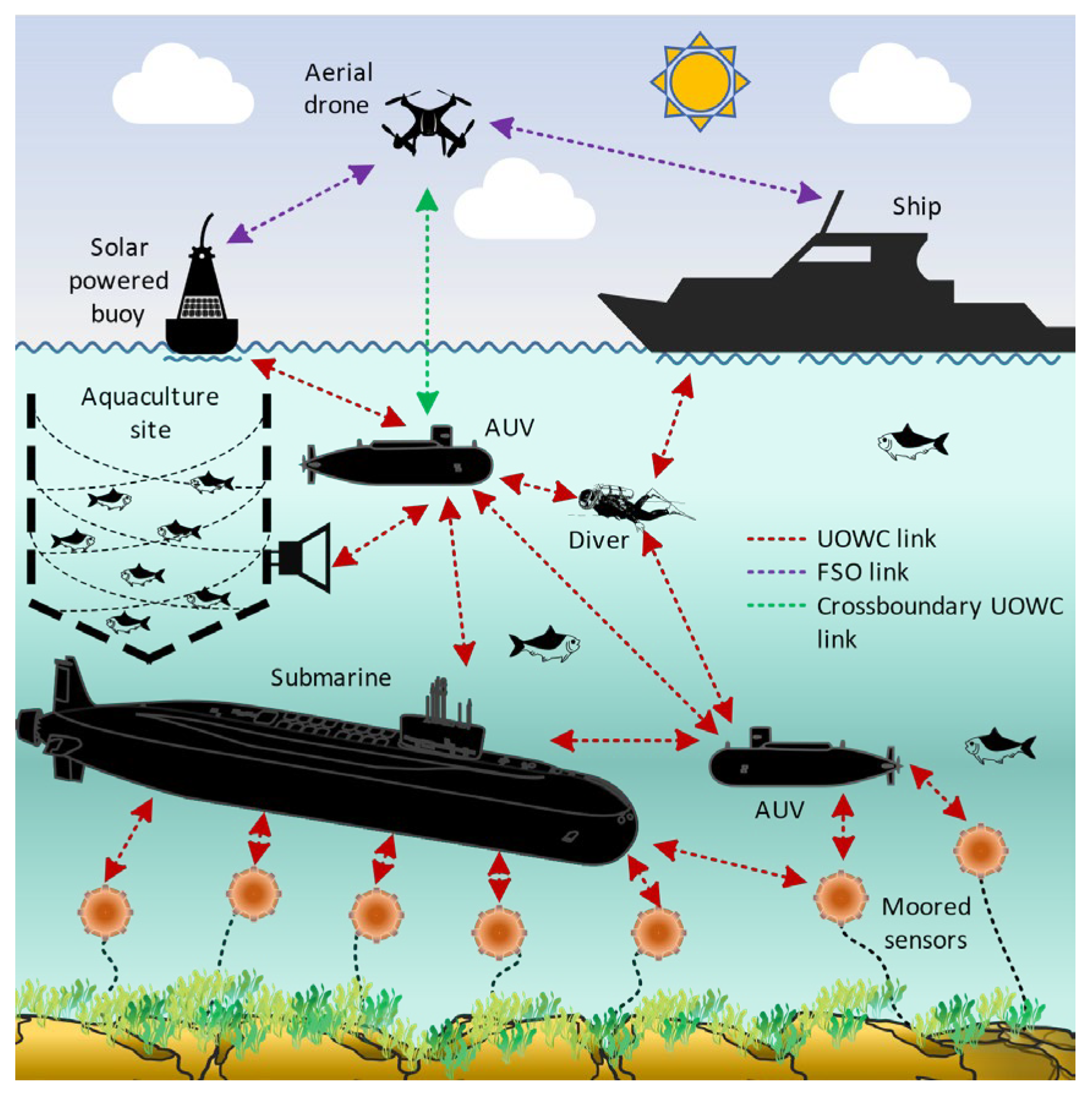 Optimal Signal Wavelengths for Underwater Optical Wireless ...