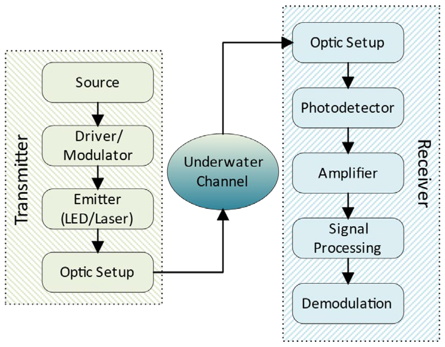 Optimal Signal Wavelengths for Underwater Optical Wireless ...