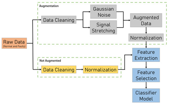 Advanced Data Augmentation Techniques for Enhanced Fault Diagnosis in ...