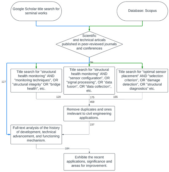 Optimal Sensor Placement for Structural Health Monitoring: A ...