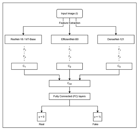 Deepfake Image Classification Using Decision (Binary) Tree Deep Learning