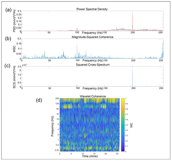 Coherence Spectrogram Coherence Analysis for Vibration Monitoring Under High Variability ...