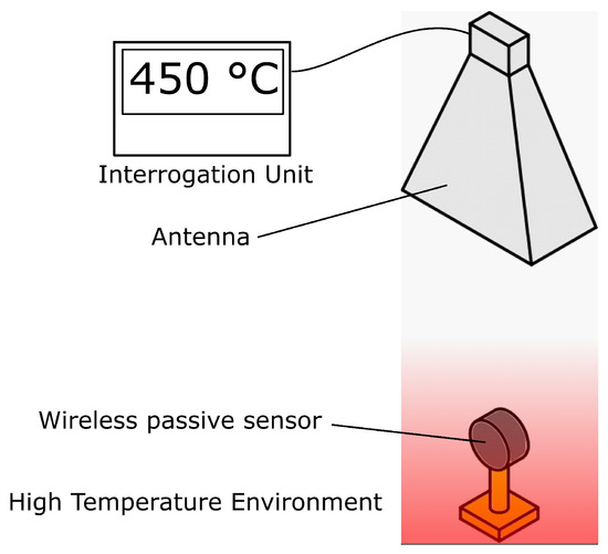 Dielectric Wireless Passive Temperature Sensor