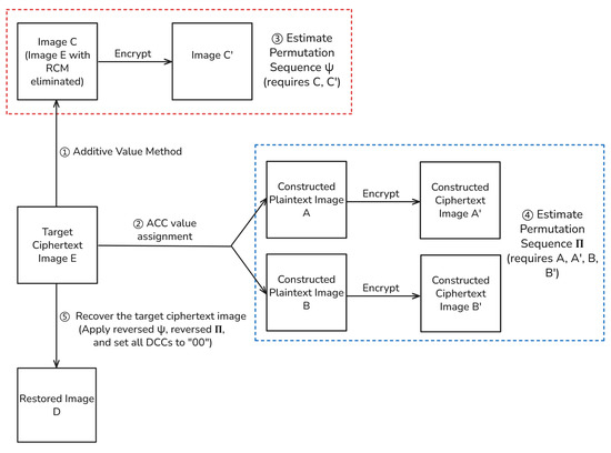 An Improved Chosen Plaintext Attack on JPEG Encryption