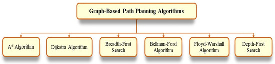 Hybrid Path Planning Algorithm for Autonomous Mobile Robots: A ...
