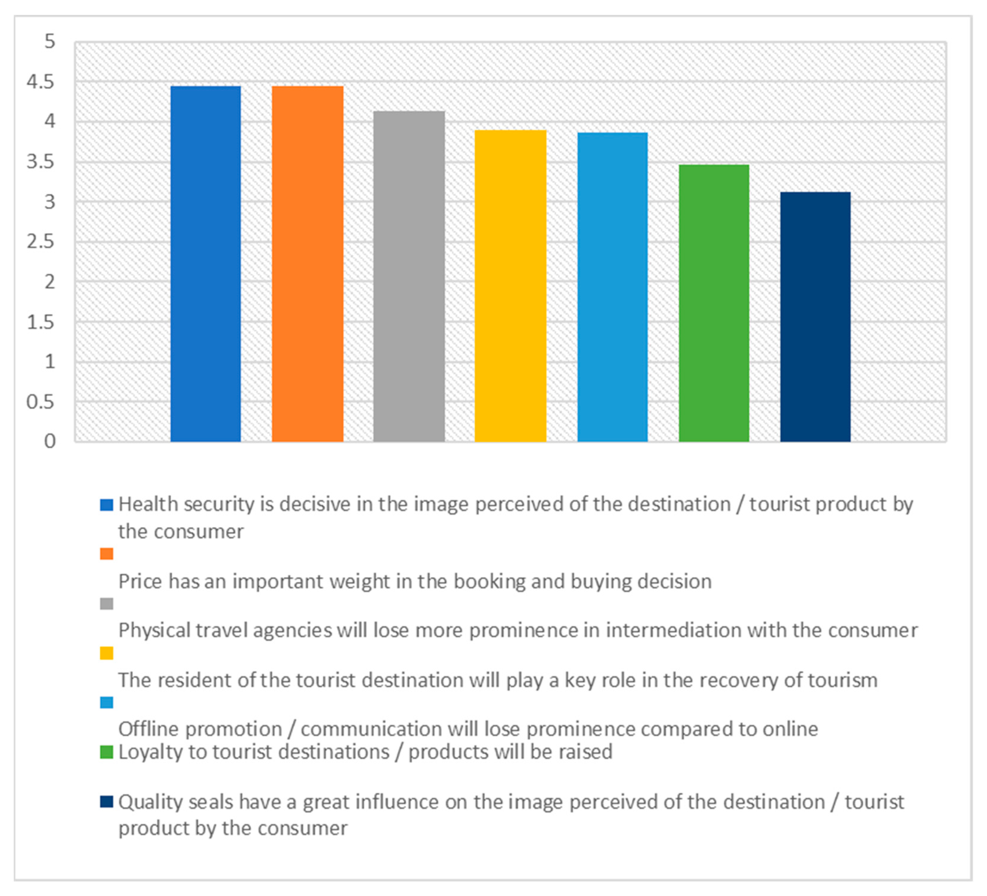 tourism consumption patterns