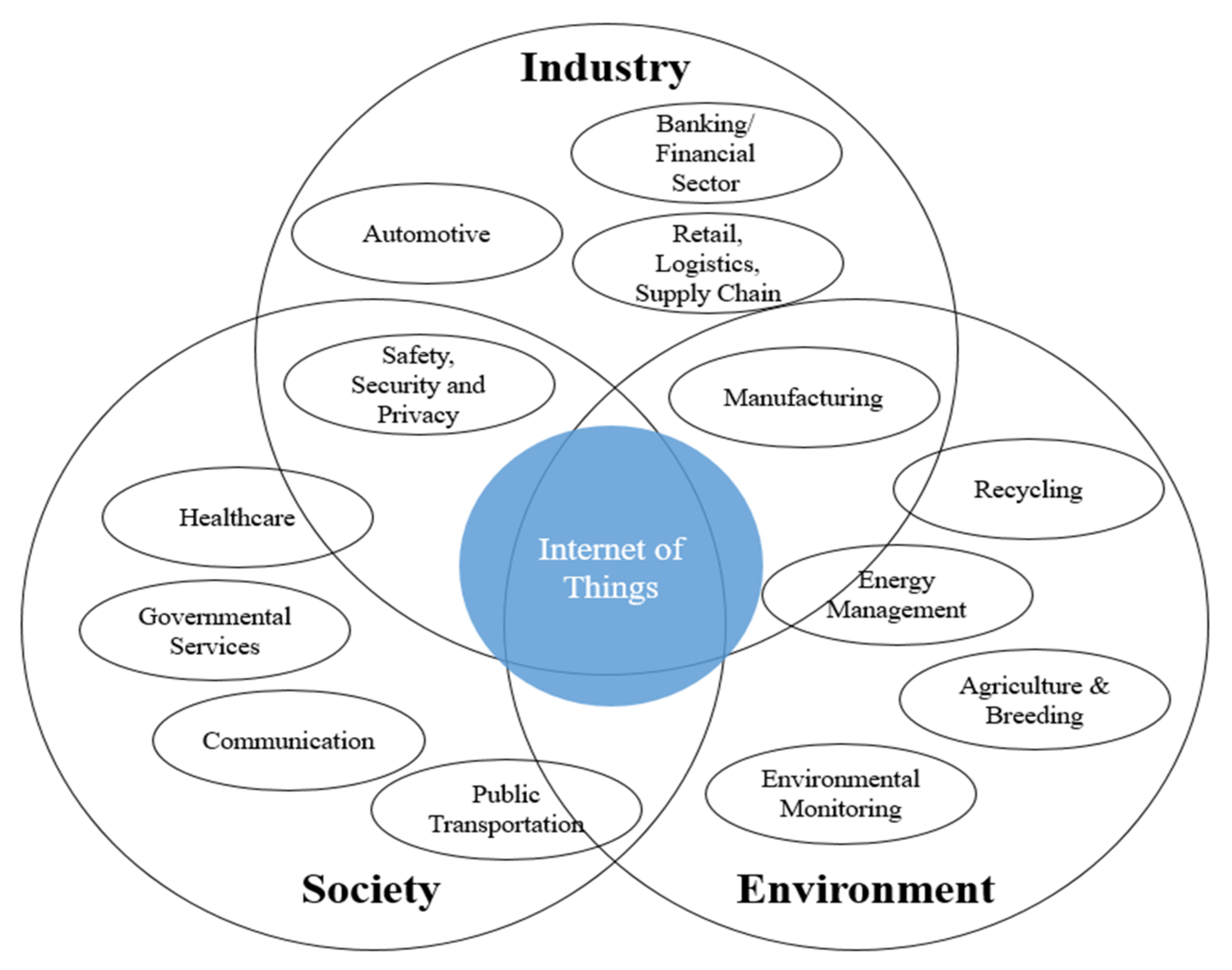Jtaer Free Full Text Internet Of Things Iot Technology Research In Business And Management Literature Results From A Co Citation Analysis