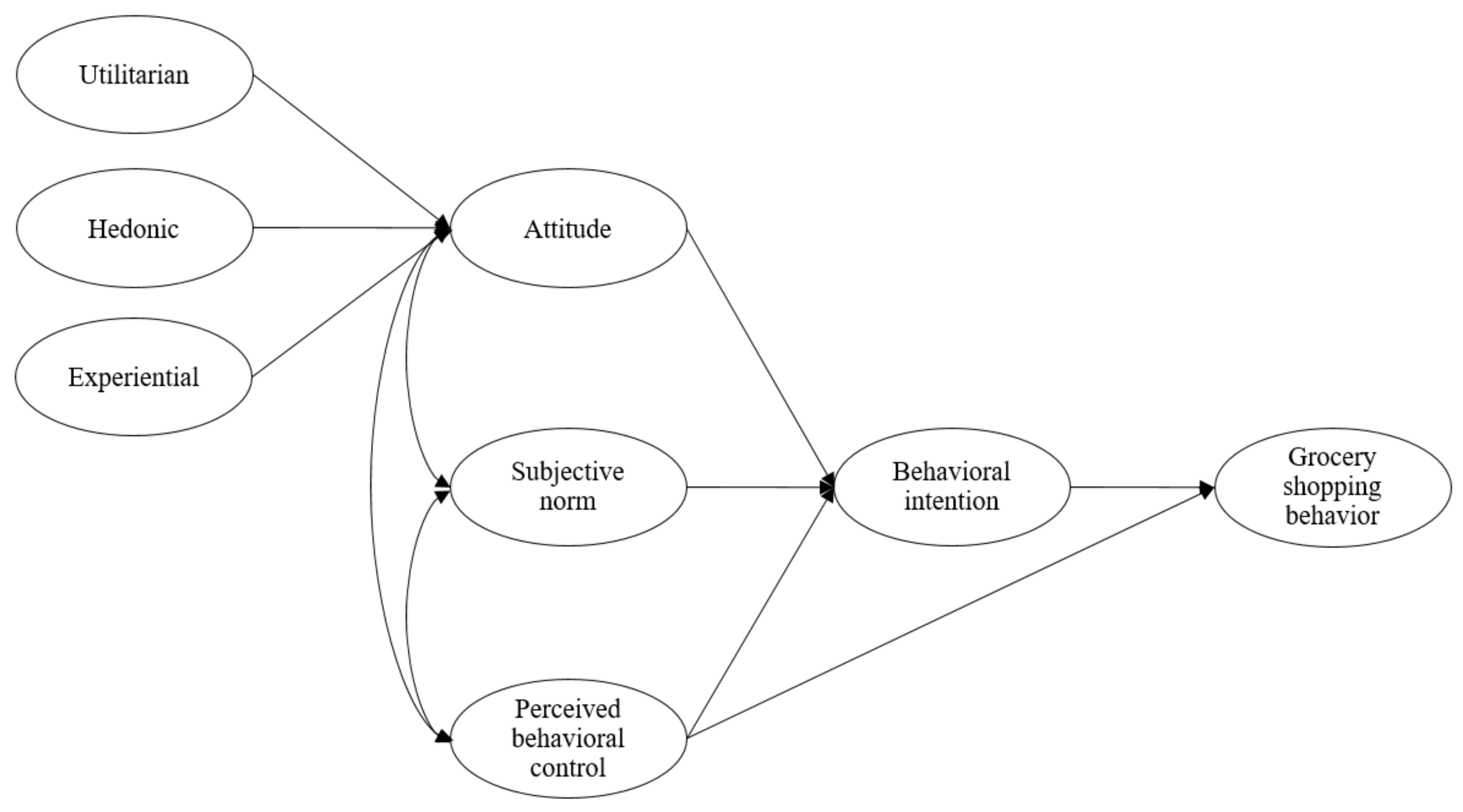 PDF) Consumers' intention to adopt virtual grocery shopping: do