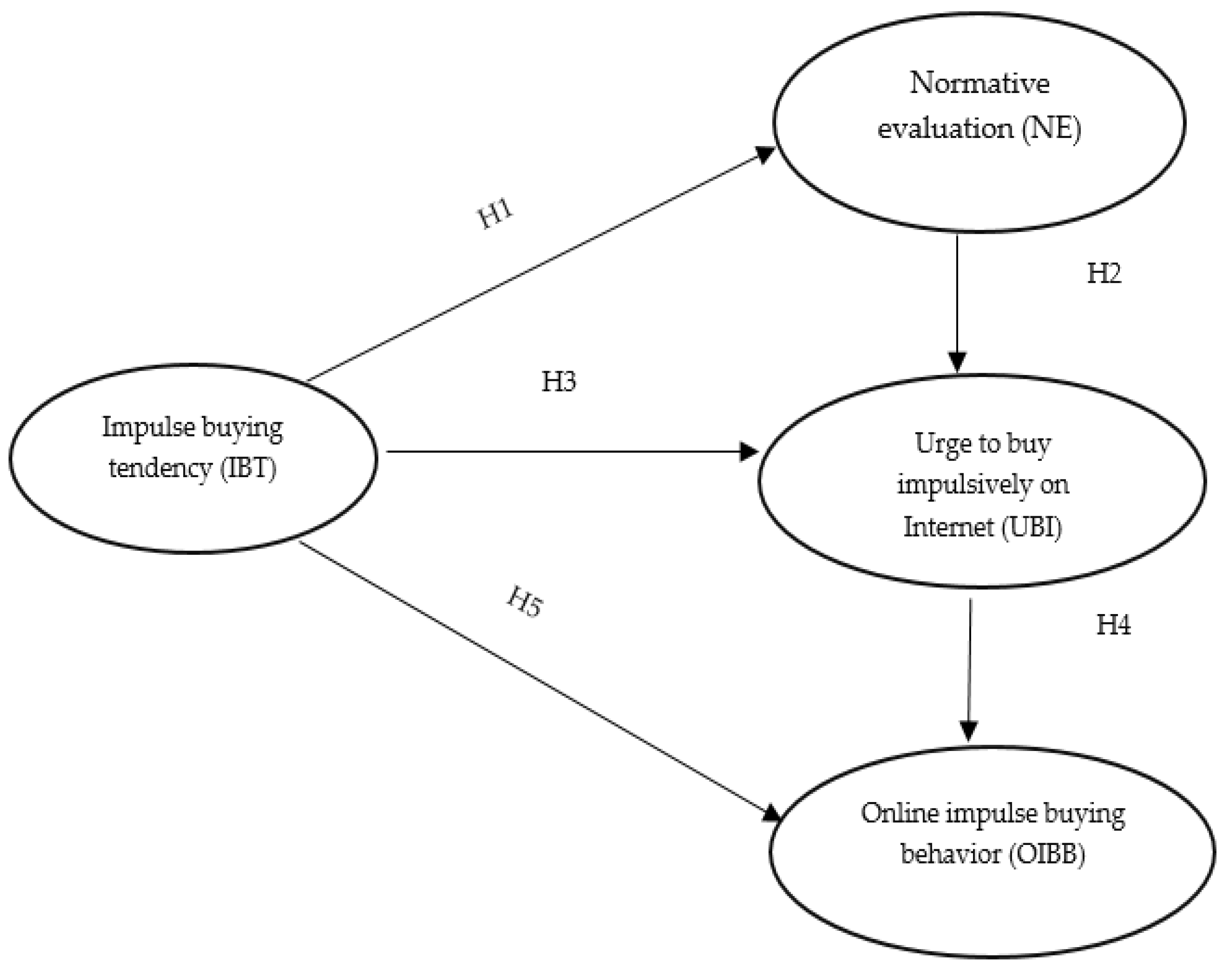 JTAER Free FullText Antecedents of Online Impulse Buying An