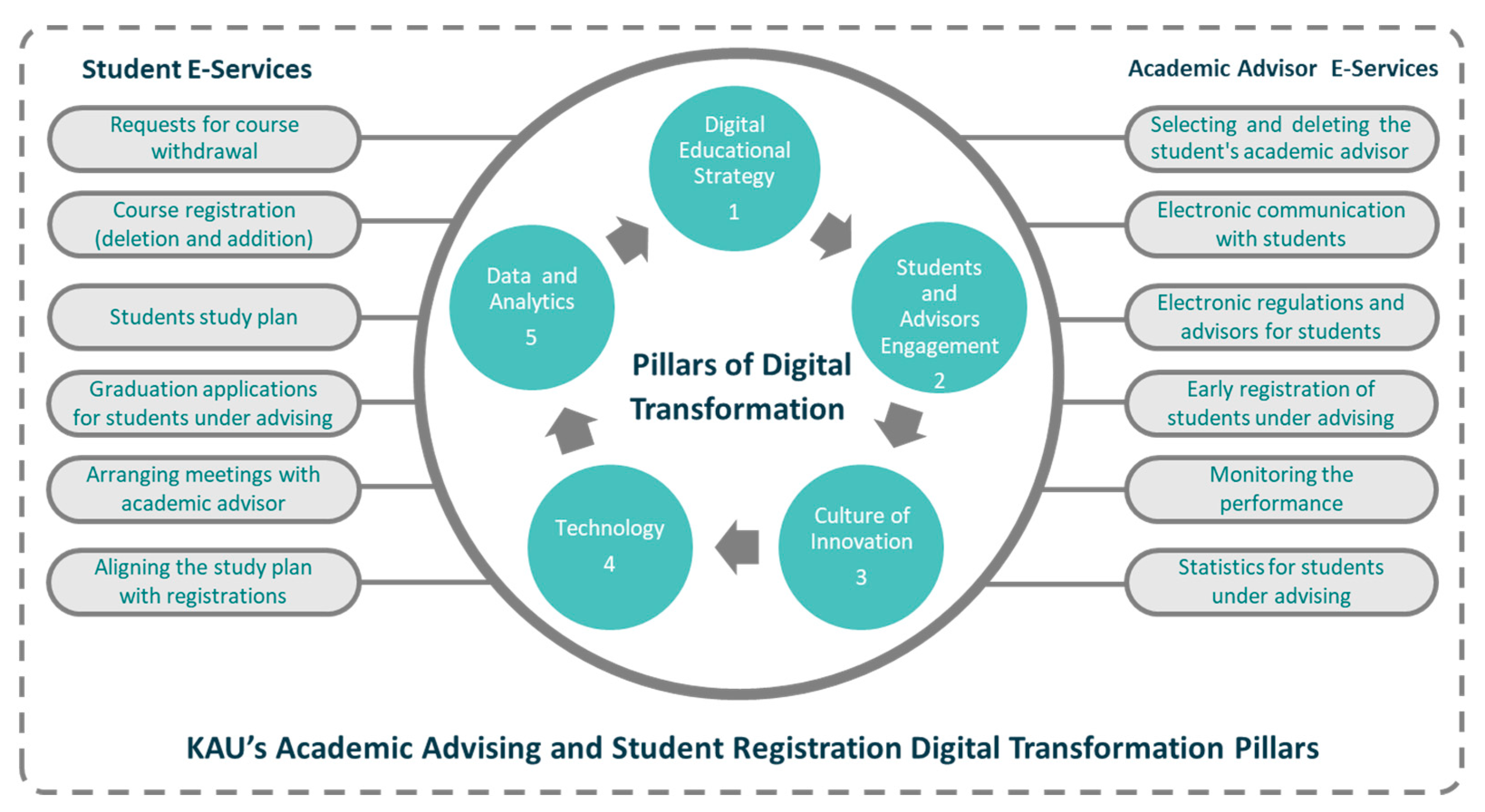 JTAER Free FullText DecisionMaking Strategy for Digital Transformation A TwoYear