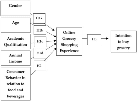 PDF) Consumers' intention to adopt virtual grocery shopping: do