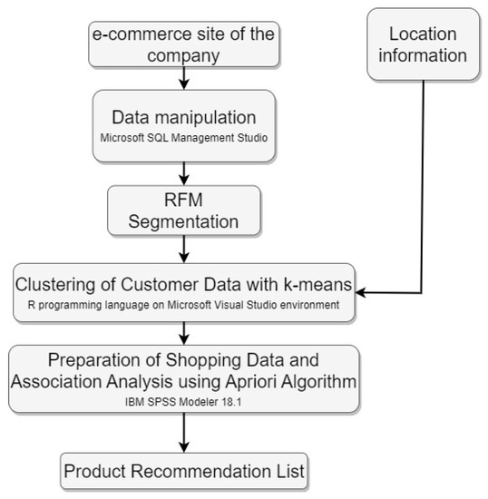 A Hyper-Personalized Product Recommendation System Focused on Customer ...