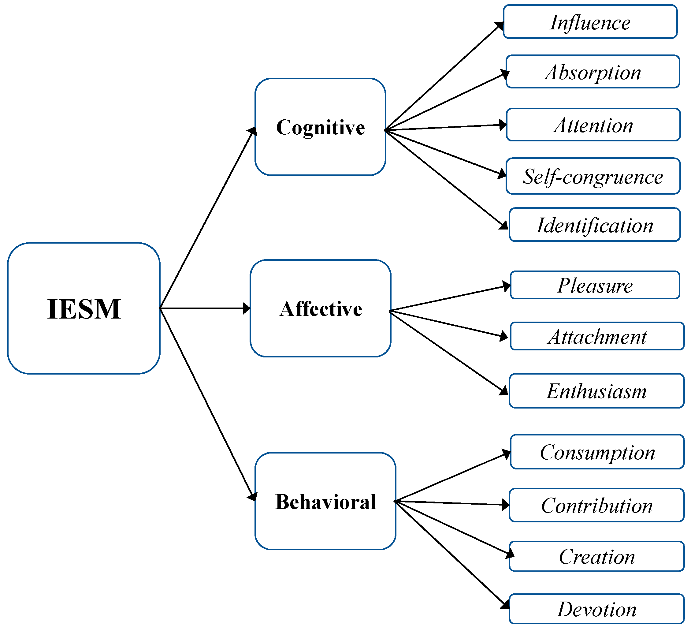 3 Conceptual framework by Hennig-Thurau et al. (2006). x 1