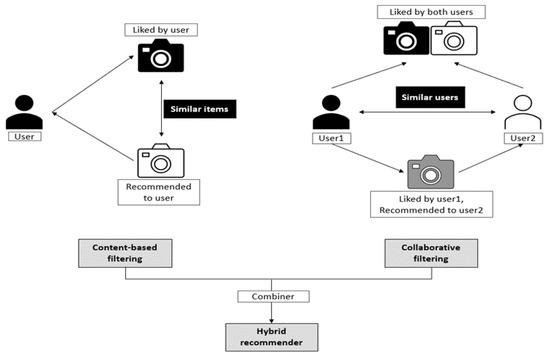 Recommender system