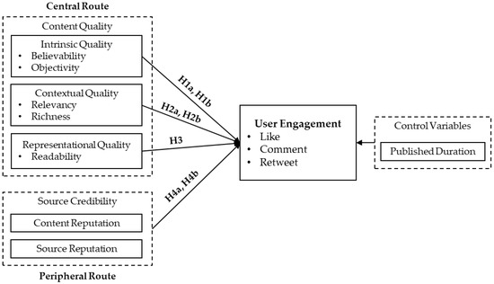 Uncovering How Information Quality Shapes Diverse User