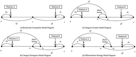 A Dynamic Analysis of Cross-Category Innovation in Digital Platform ...