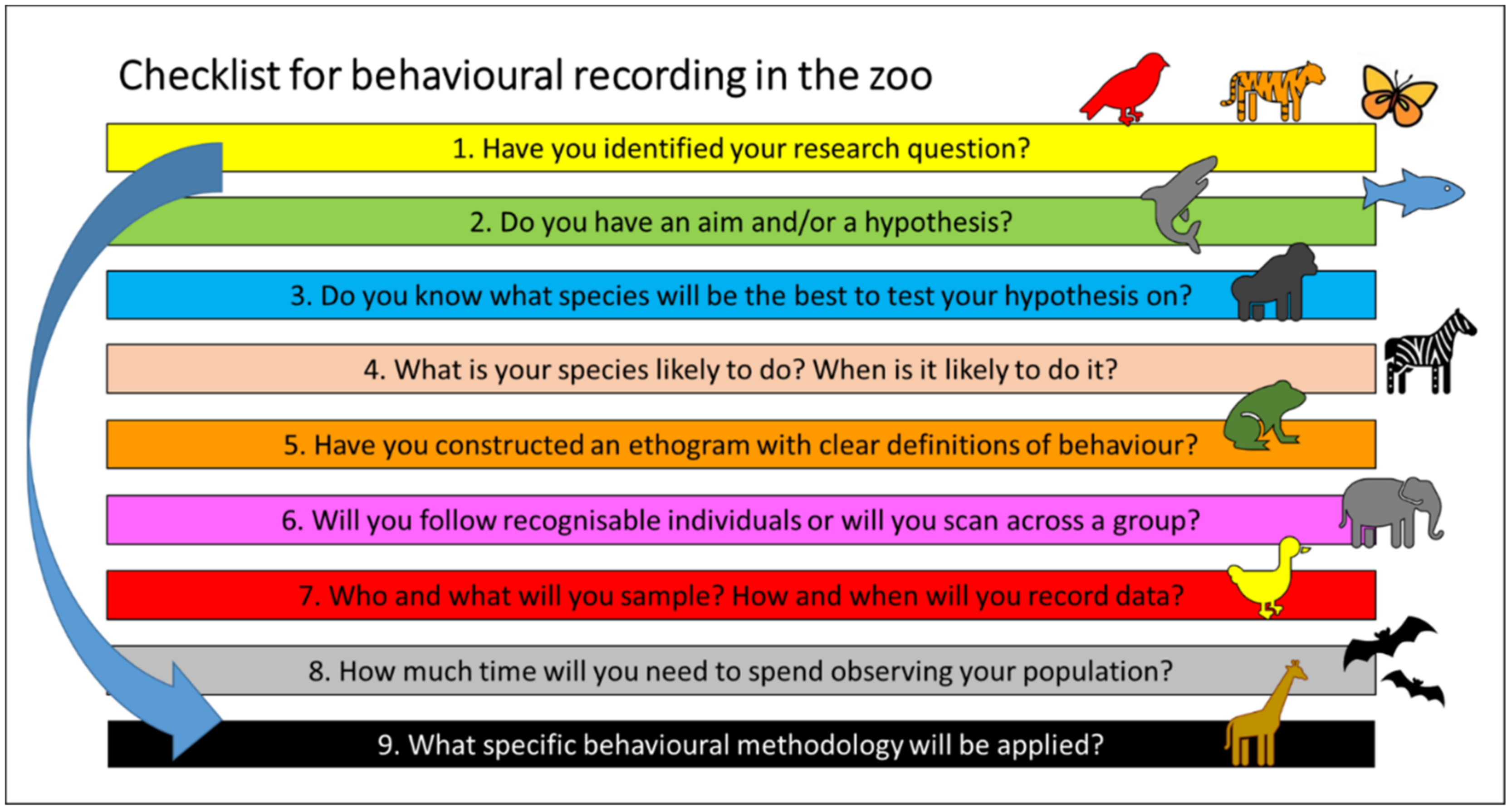 research topics on animal behavior