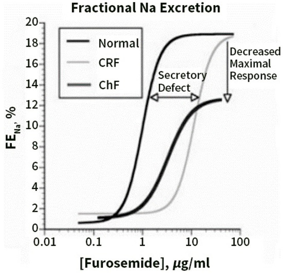 Kidney and Dialysis Free FullText Renal Mechanisms of Diuretic Resistance in Congestive