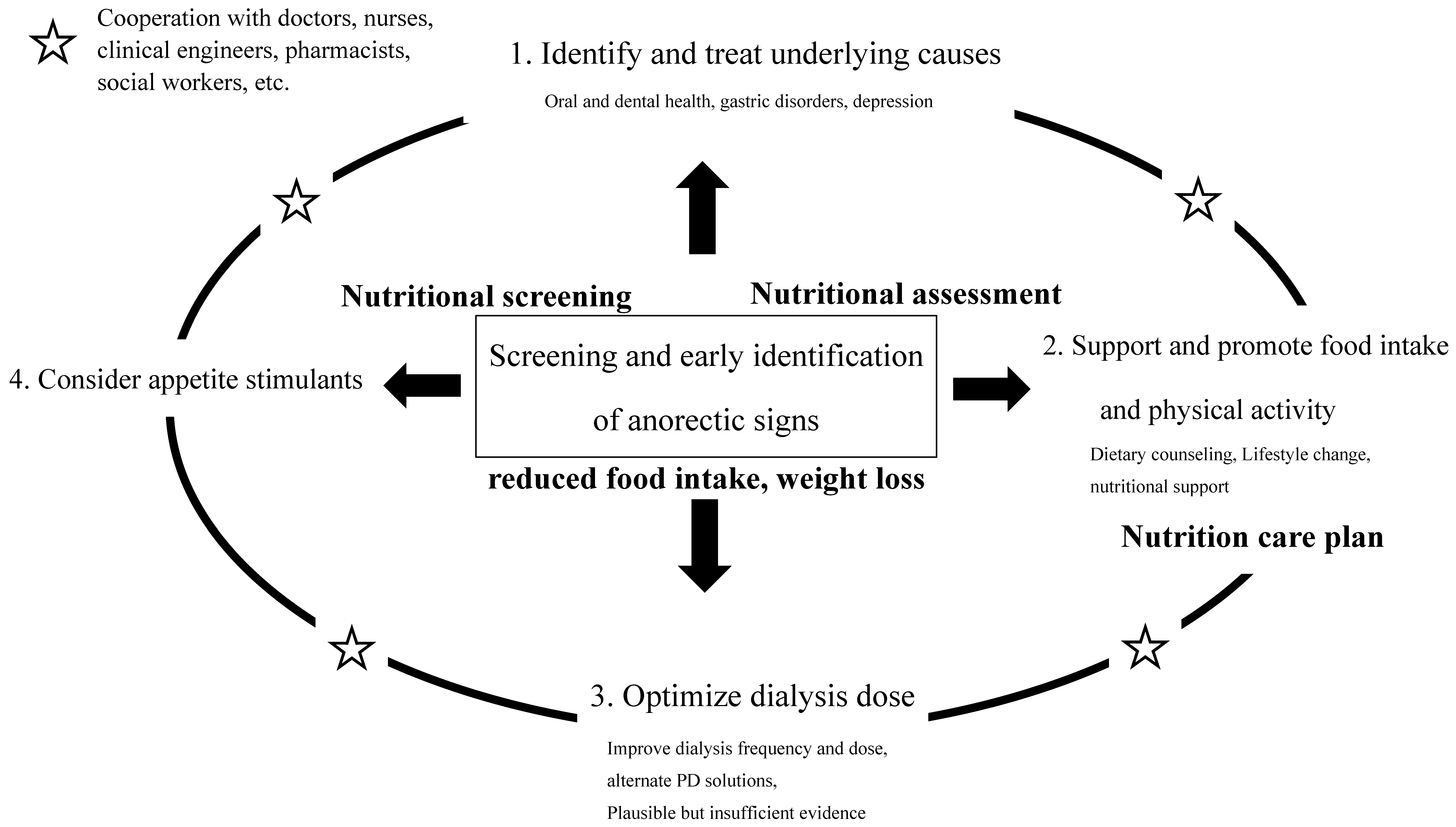 Kidneydial 04 00008 g001