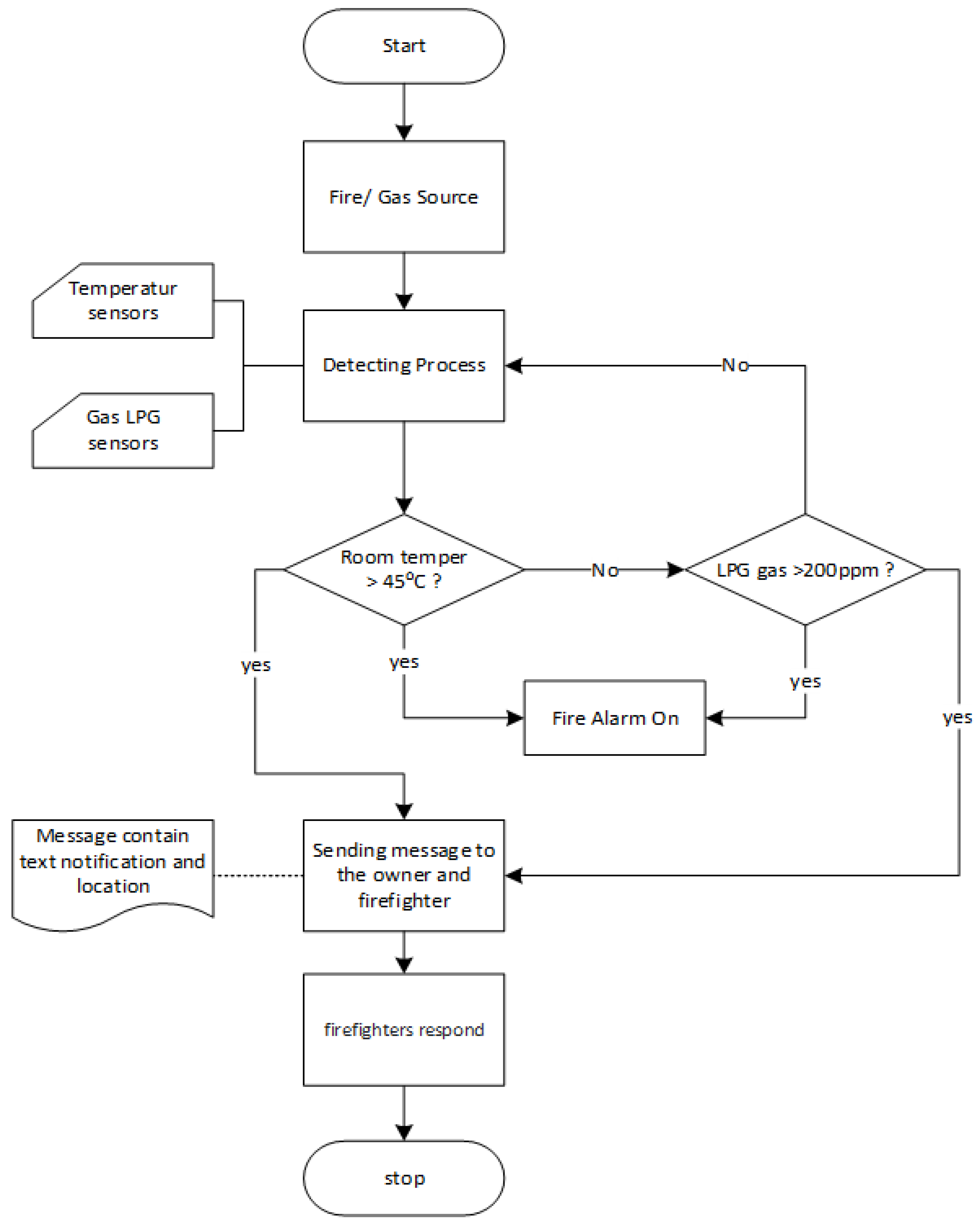 Design of a Home Fire Detection System Using Arduino and SMS Gateway