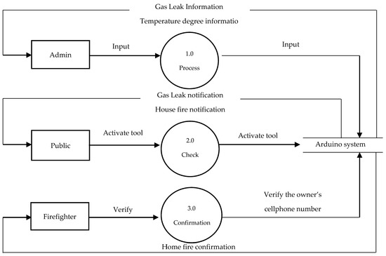 Design of a Home Fire Detection System Using Arduino and SMS Gateway