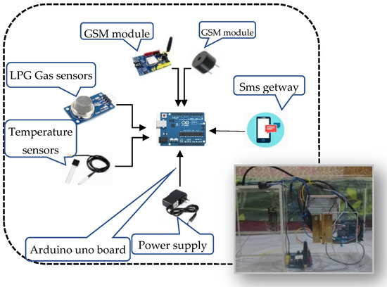 Design of a Home Fire Detection System Using Arduino and SMS Gateway