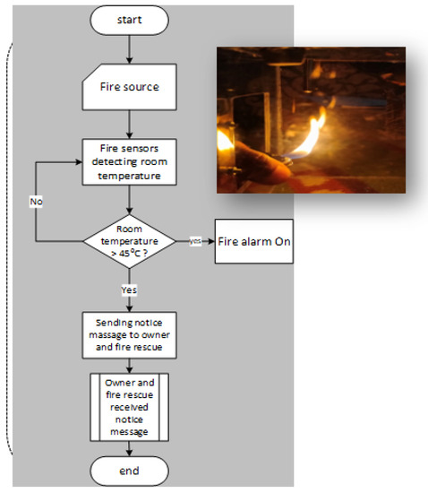 Design of a Home Fire Detection System Using Arduino and SMS Gateway