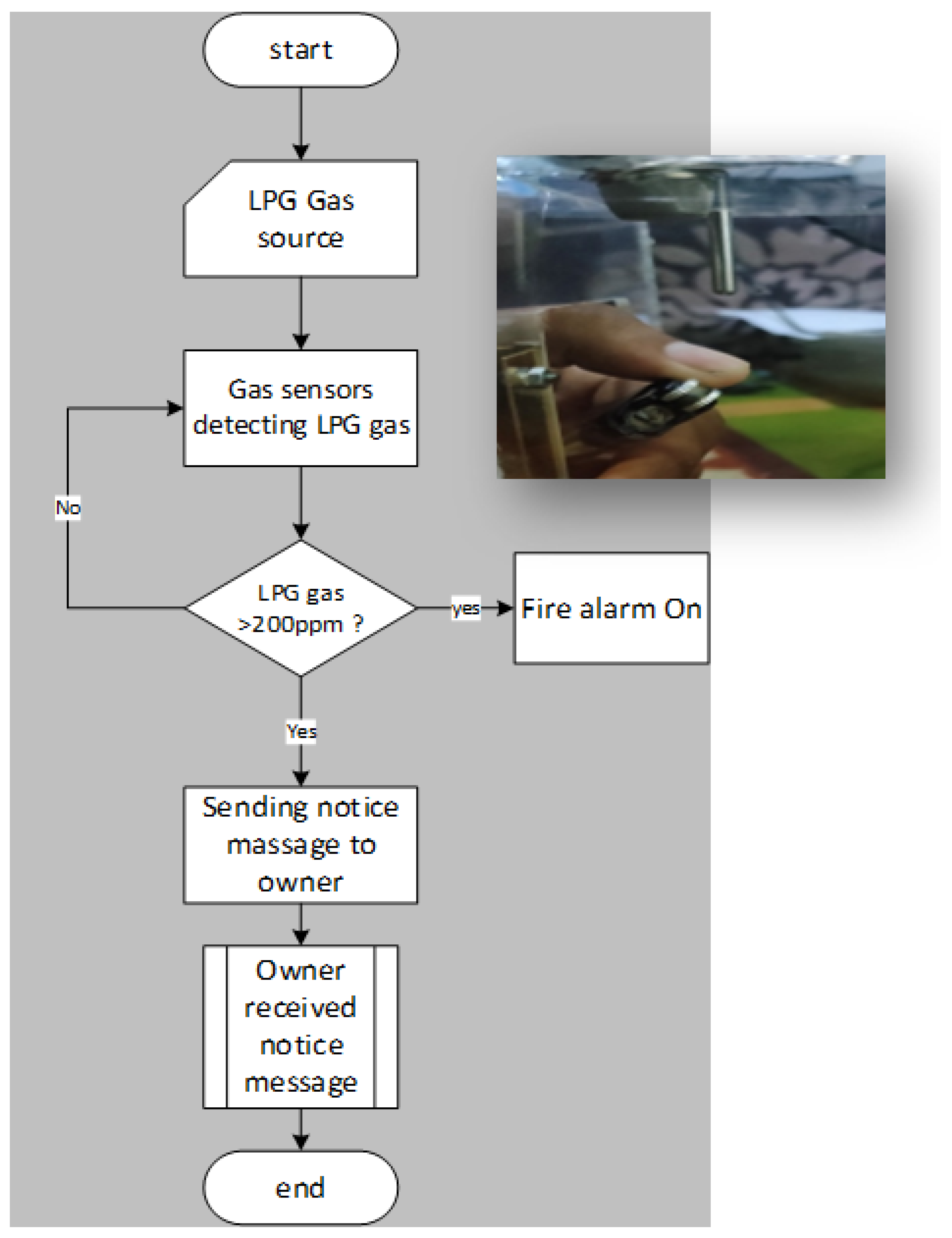 Knowledge Free FullText Design of a Home Fire Detection System
