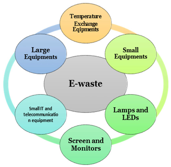 case study on e waste