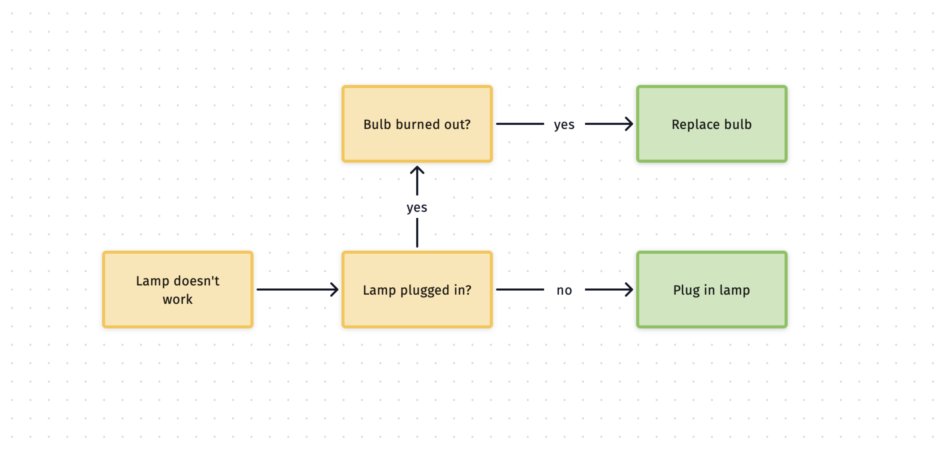 Dynamic Decision Trees