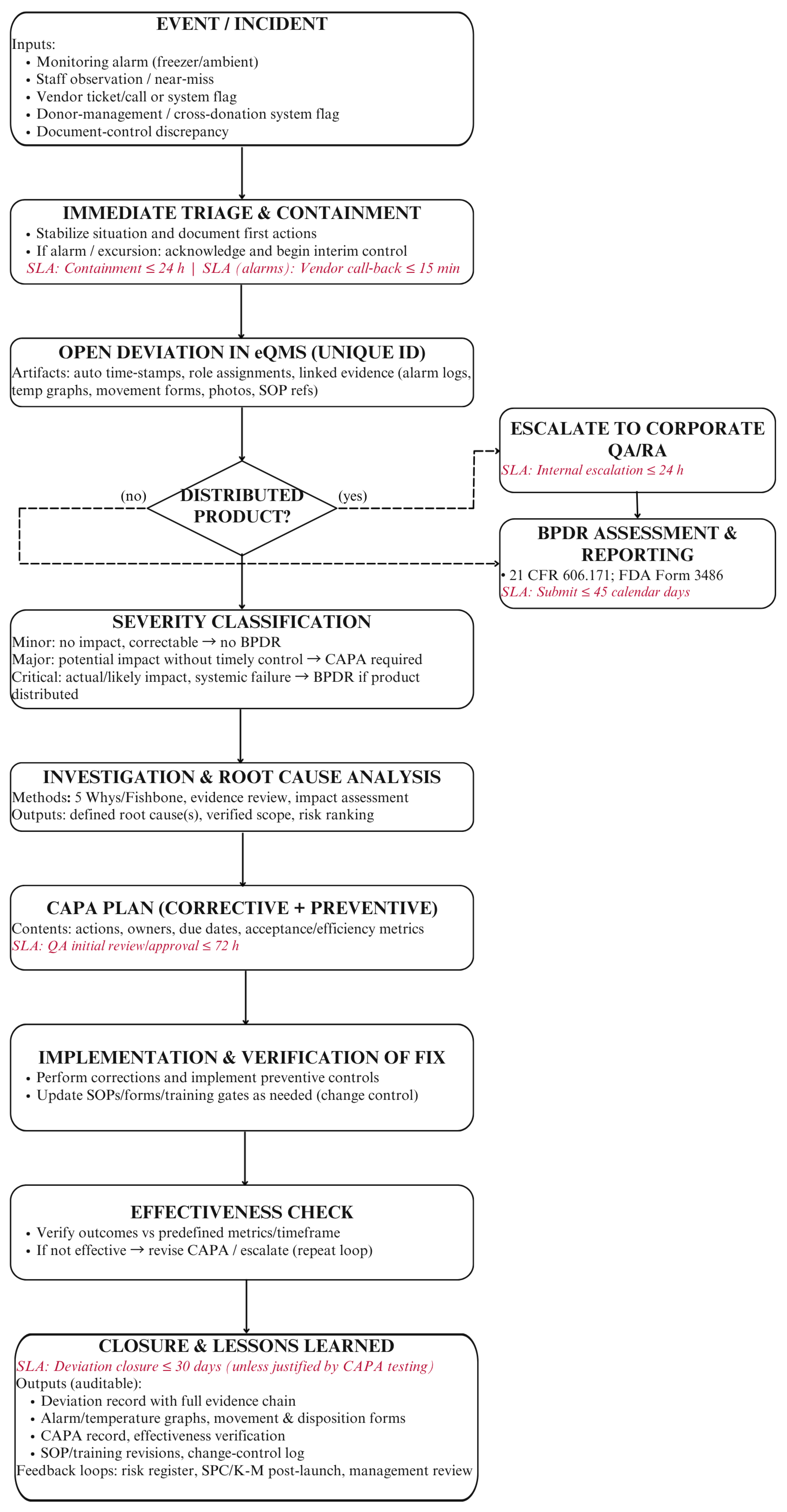 Pre-Operational Validation of a Deviation-Ready QMS for Source Plasma ...