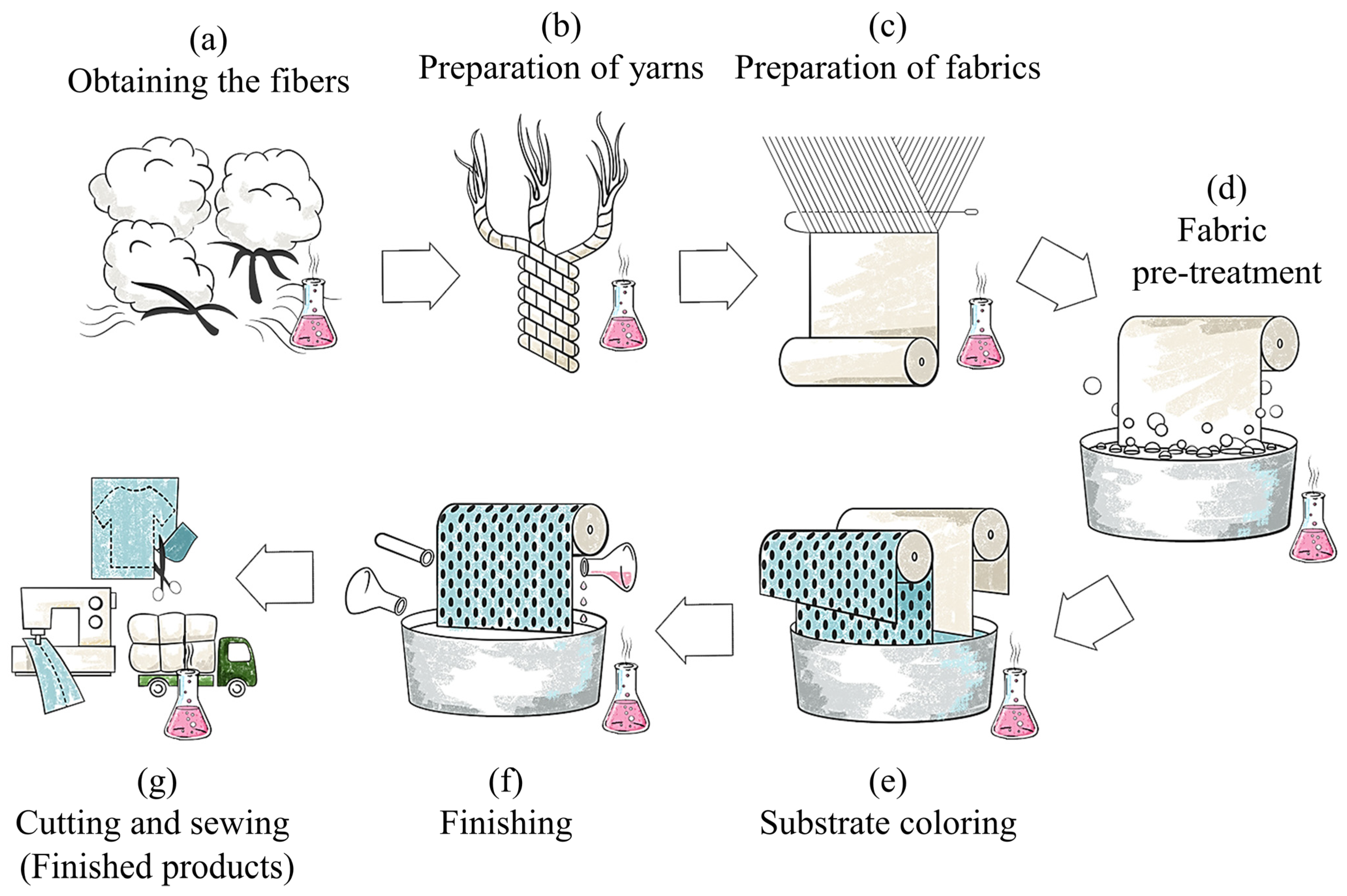 A Comprehensive Guide to Textile Process Laboratories: Risks 