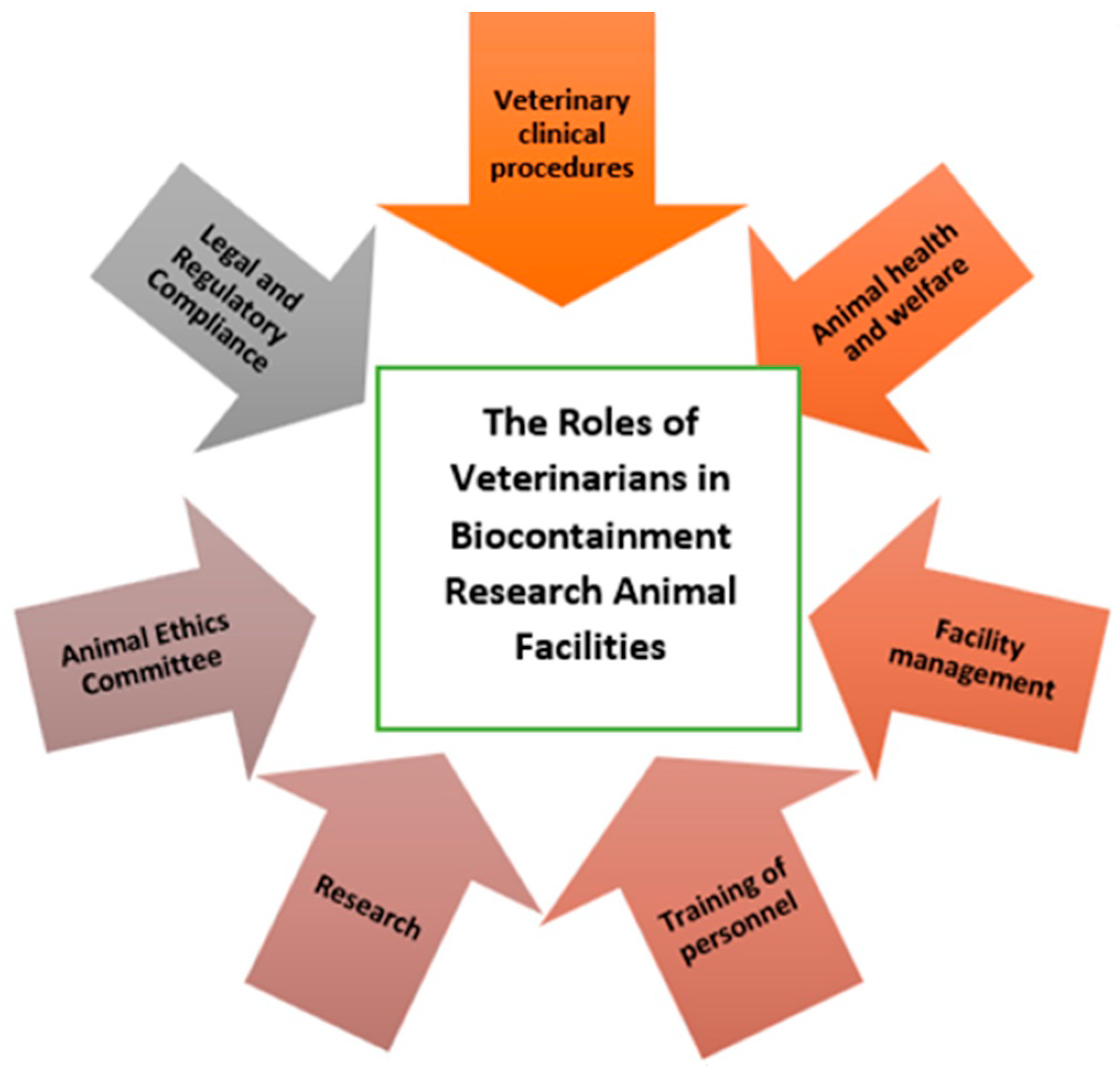 The Veterinarian’s Role in Biocontainment Research Animal 