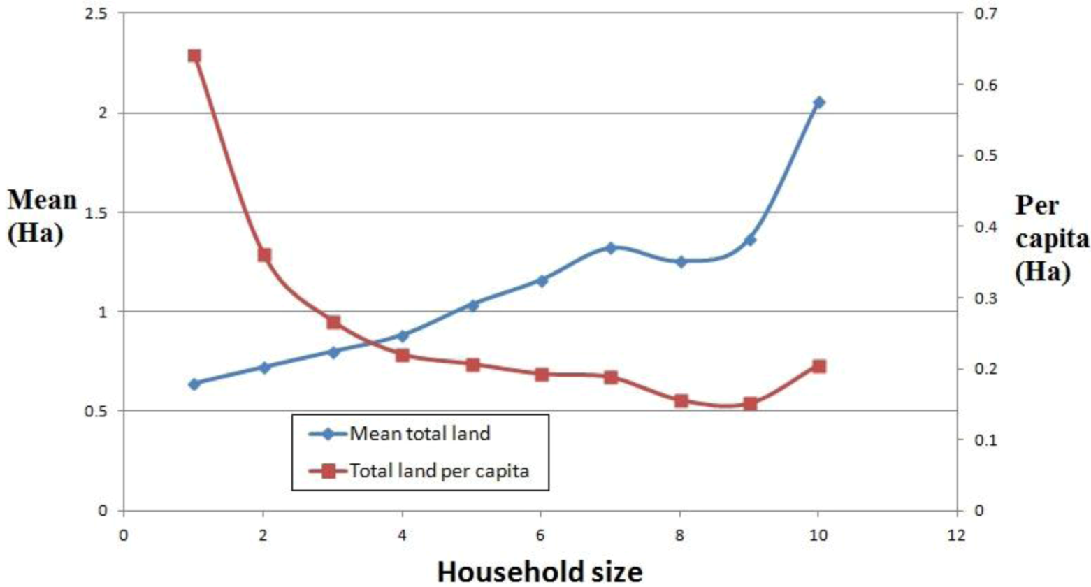 Land 02 00158 g005 1024