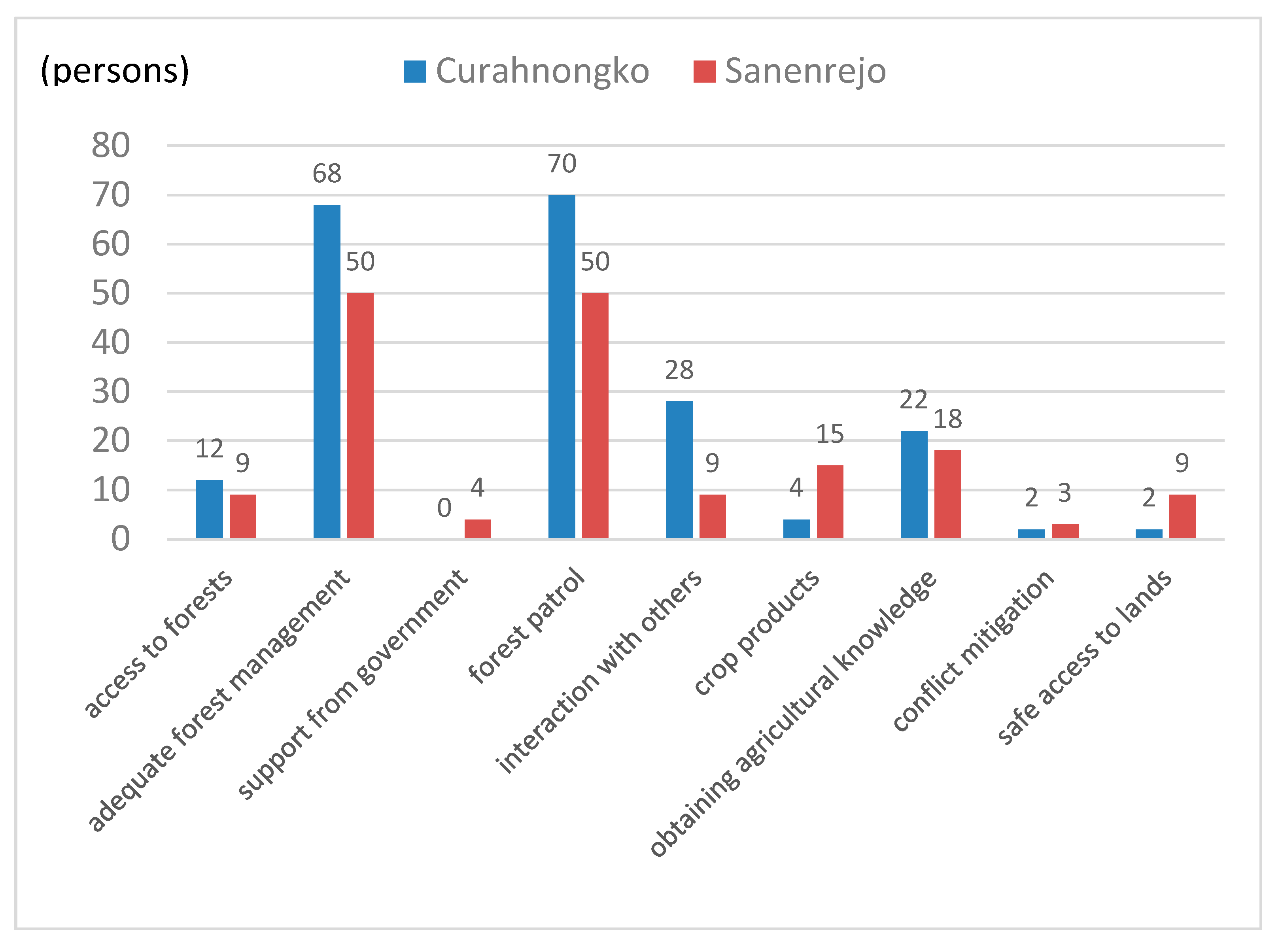 Land 04 00119 g002 1024