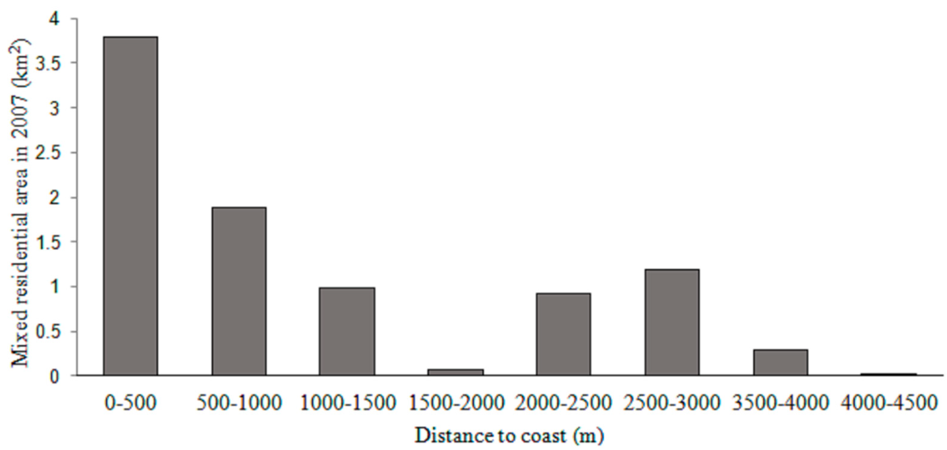Land 04 00337 g007 1024