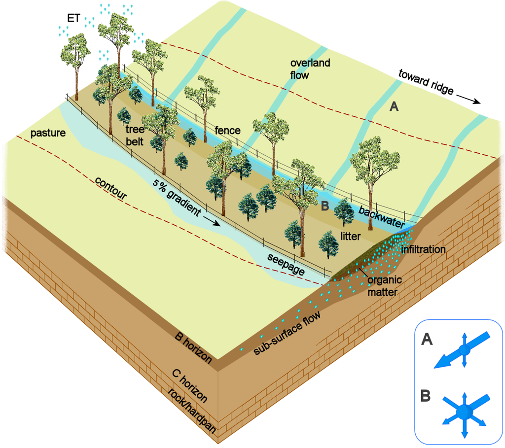 Land Free FullText Modelling the Potential of Integrated