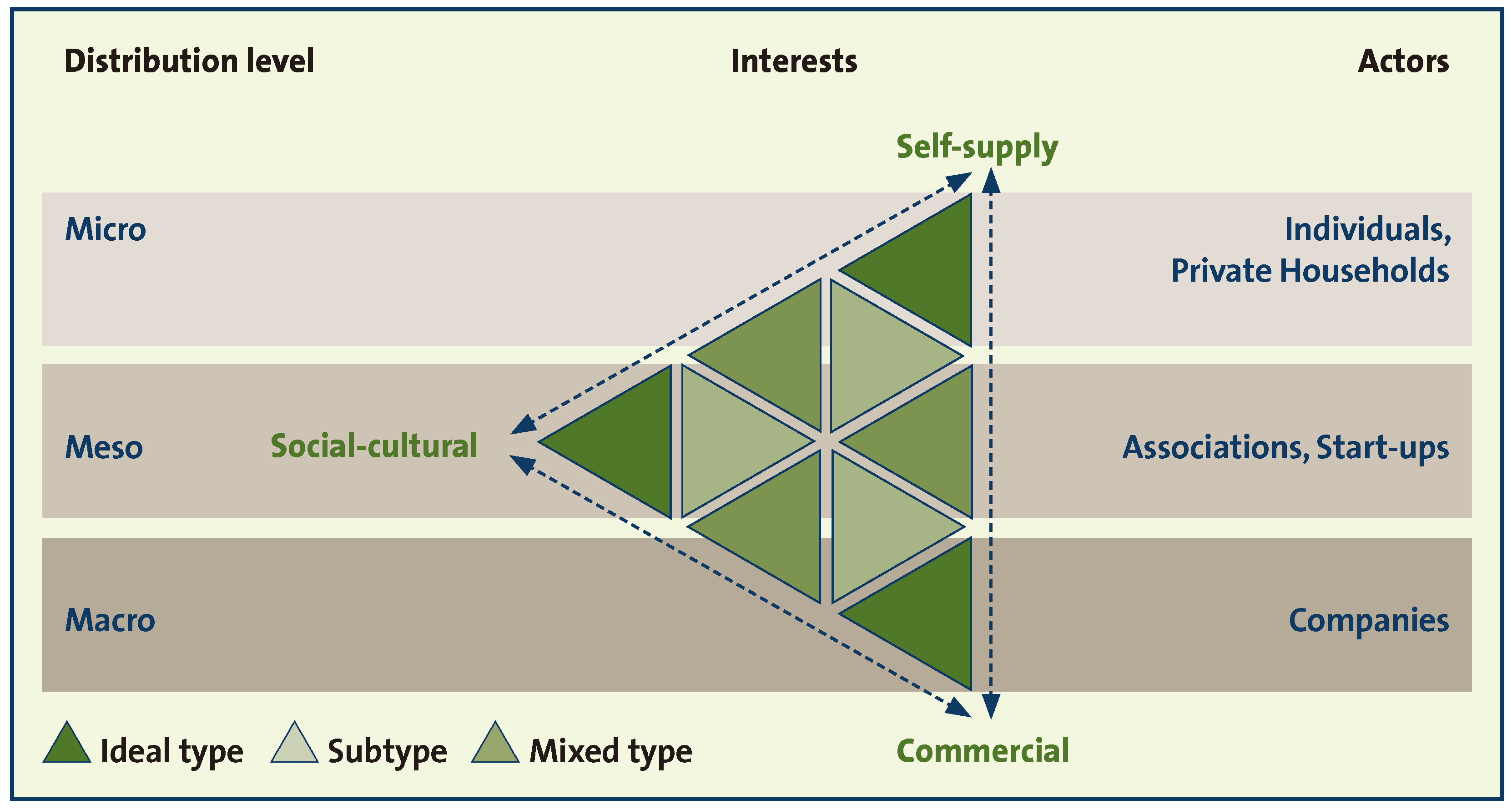 Land Free Full Text Urban Agriculture Oriented Towards Self