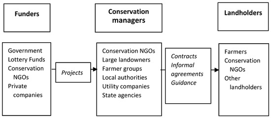 Short-Term Projects versus Adaptive Governance: Conflicting 