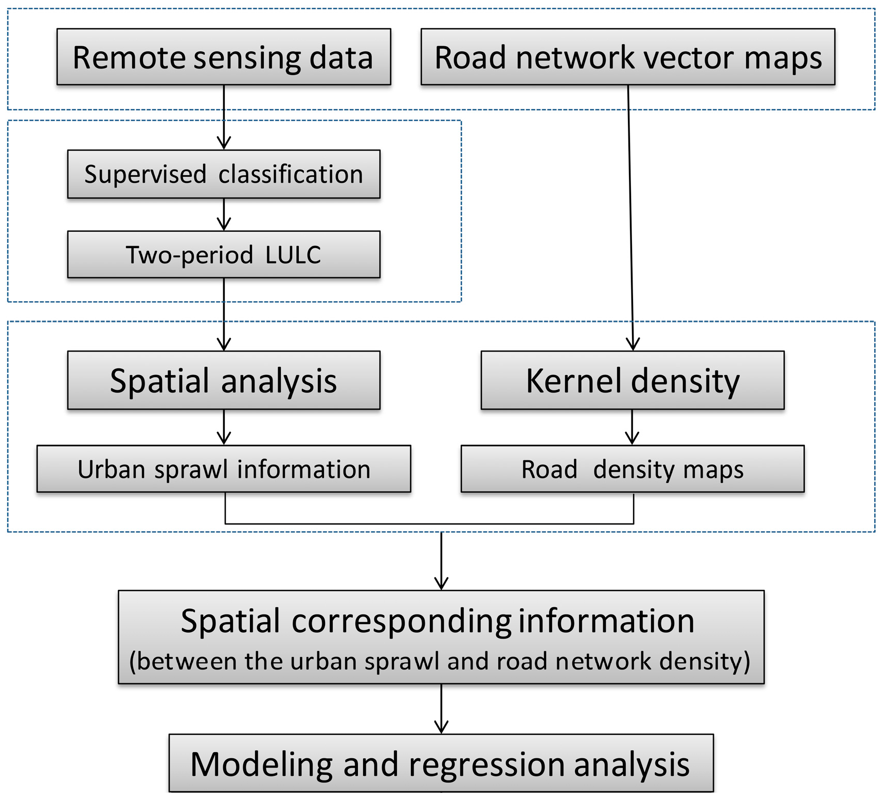 Data sensors